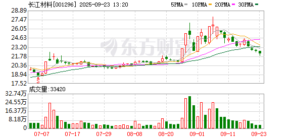 炒股配资论坛官网 长江材料最新筹码趋于集中