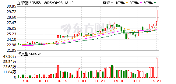 专业的股票配资平台 增仓股逆市拉升！半导体异动，605358，直线涨停！